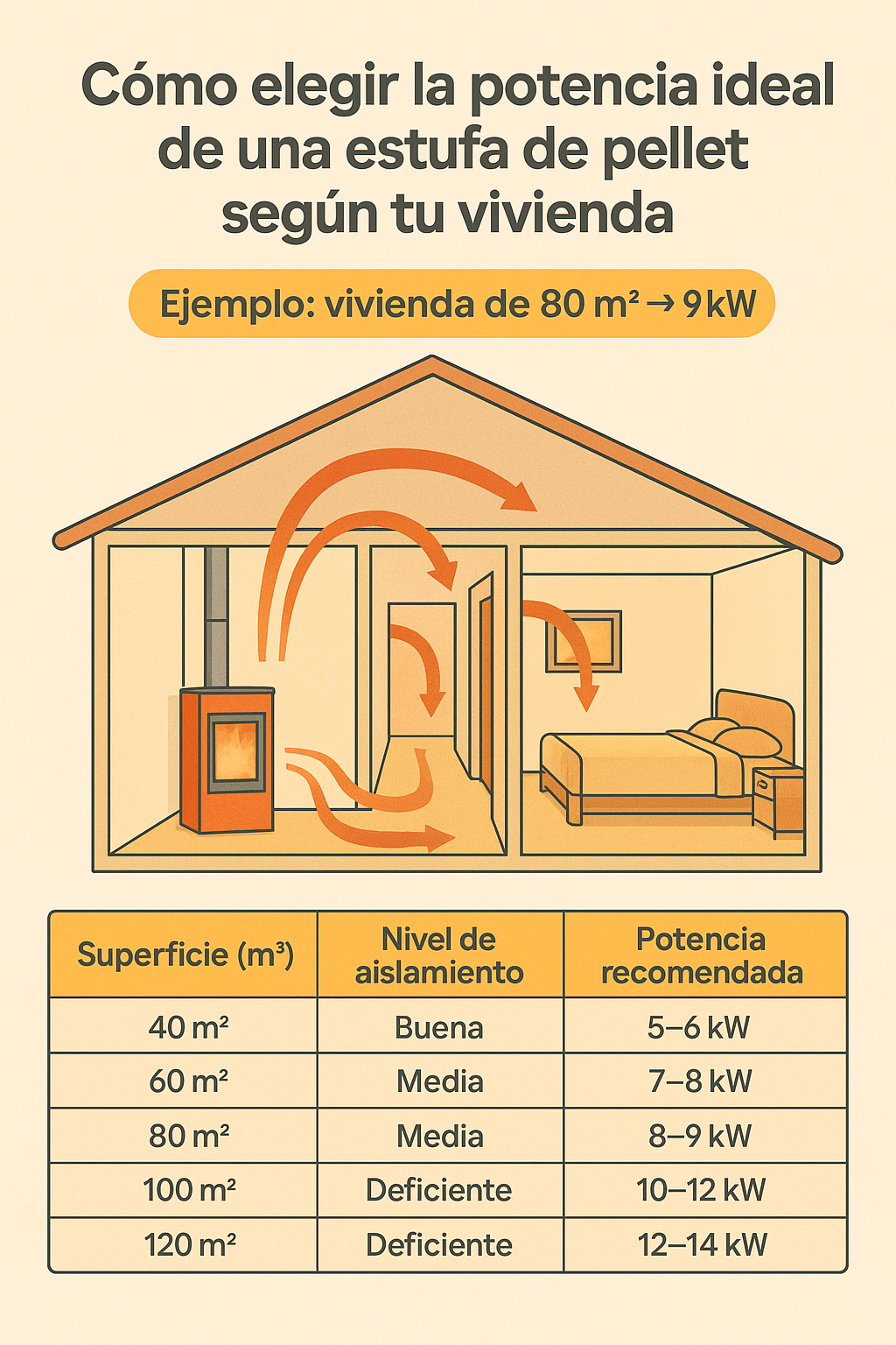 Cómo elegir la potencia ideal de una estufa de pellet según tu vivienda | tecnicoestufapellet.com